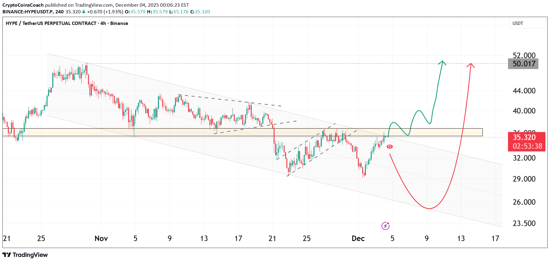 HYPE،Technical،CryptoCoinsCoach