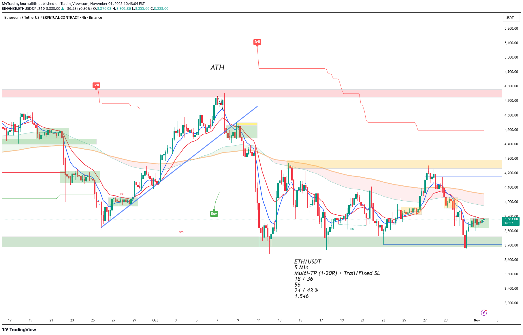 ETH،التحليل الفني،MyTradingJournal6th