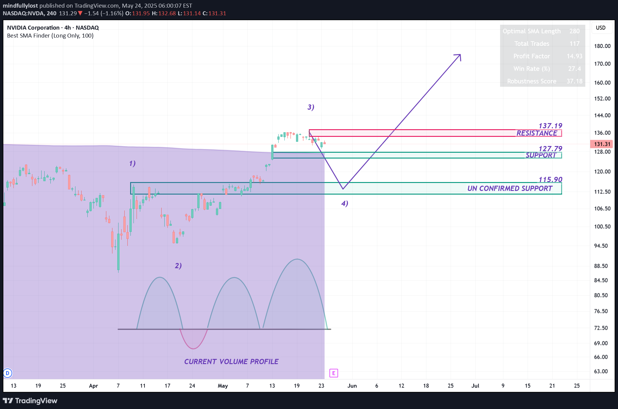 خریدNVDAX،تکنیکال،mindfullylost