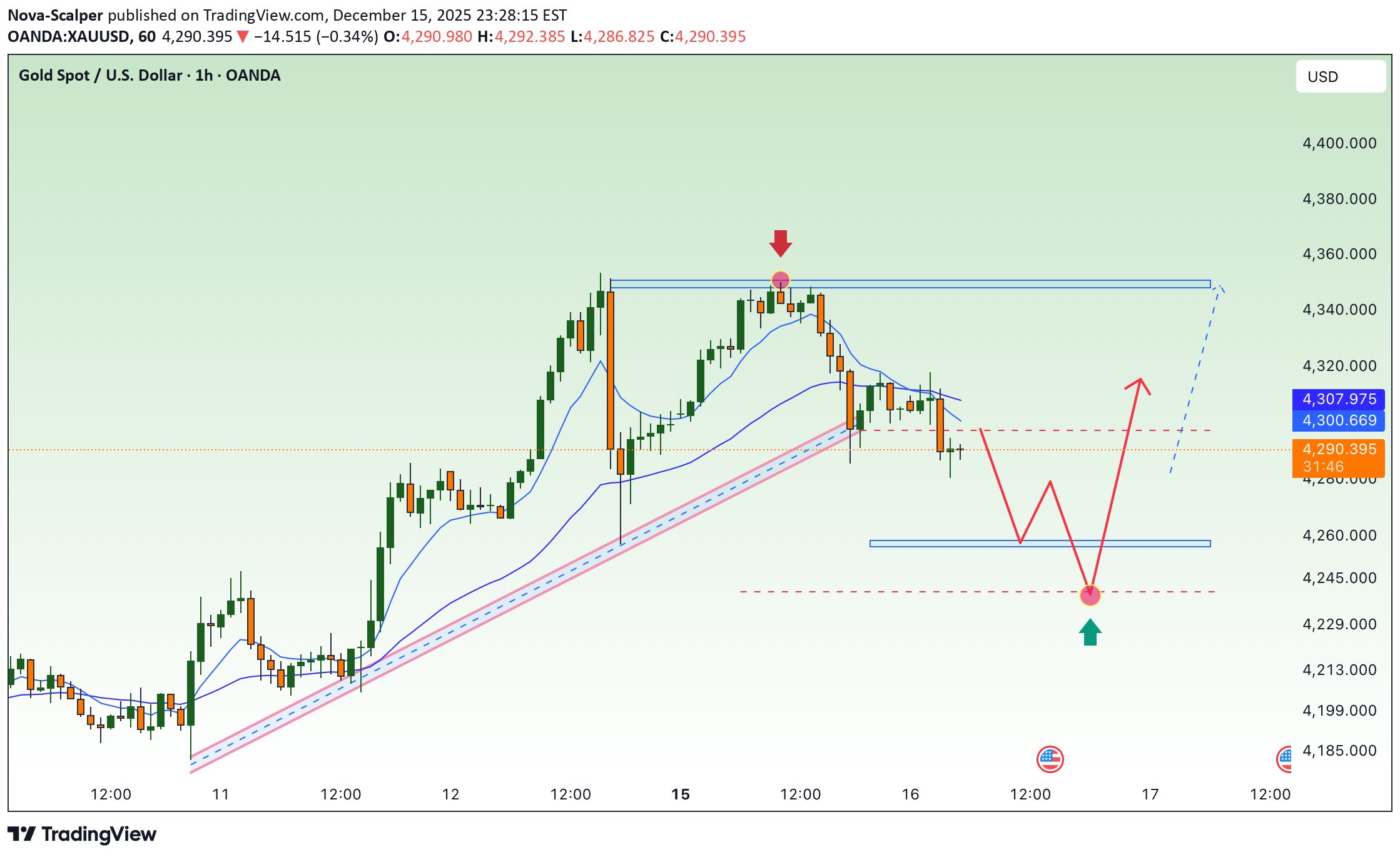 İndirimPAXG،Teknik،Nova-Scalper