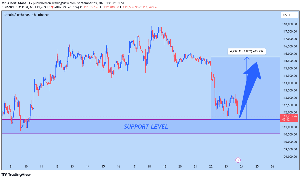 خریدBTC،تکنیکال،Mr_Albert_Global_Fx
