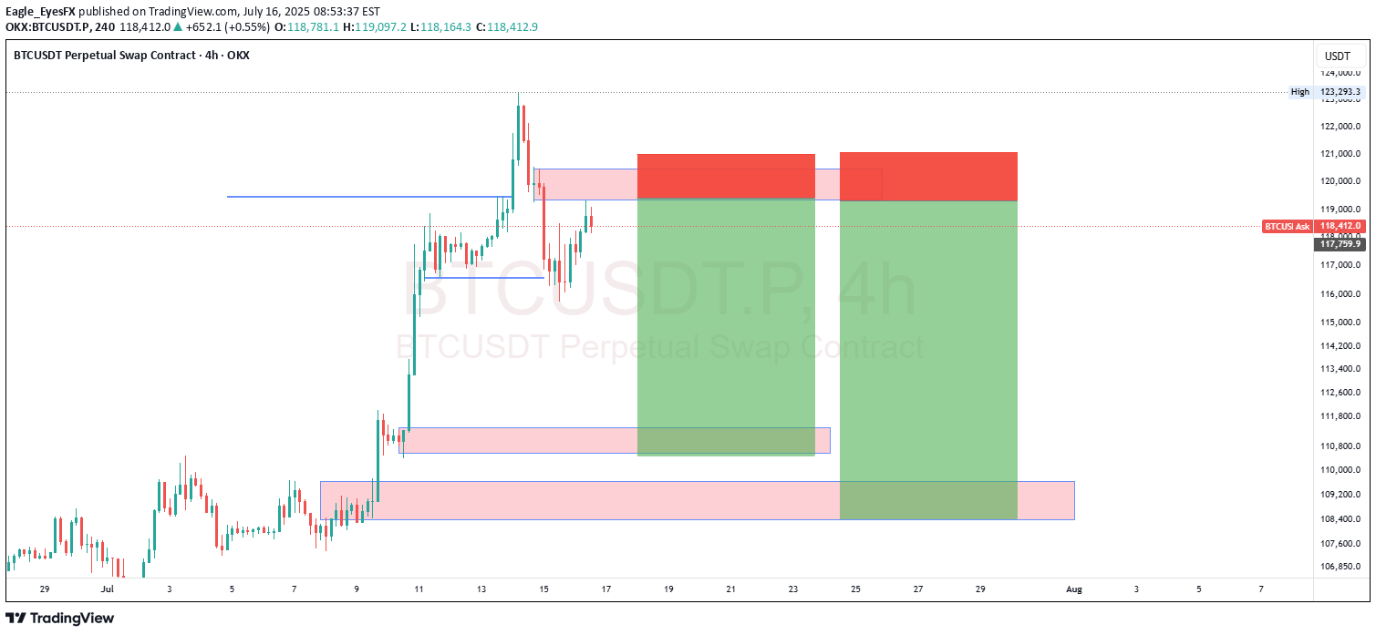 SellBTC،Technical،Eagle_EyesFX