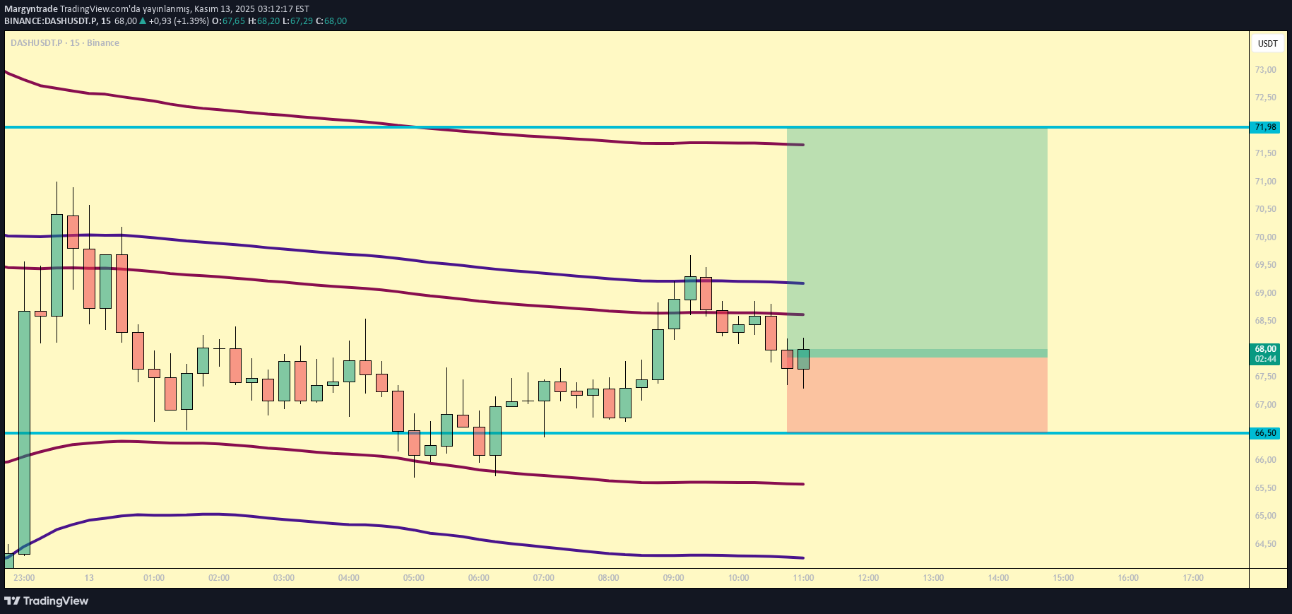 خریدDASH،تکنیکال،Margyntrade
