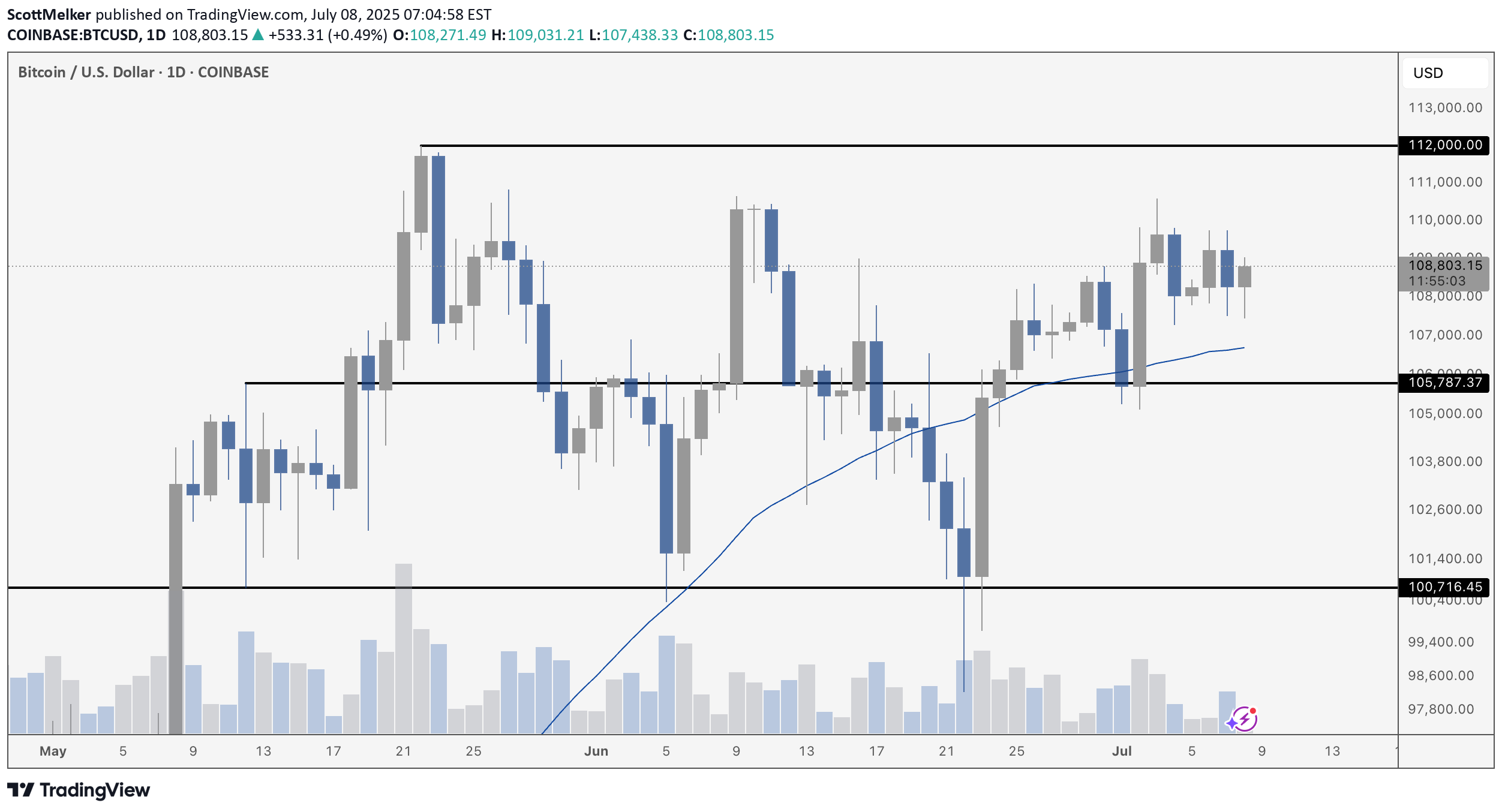 BTC،Technical،ScottMelker