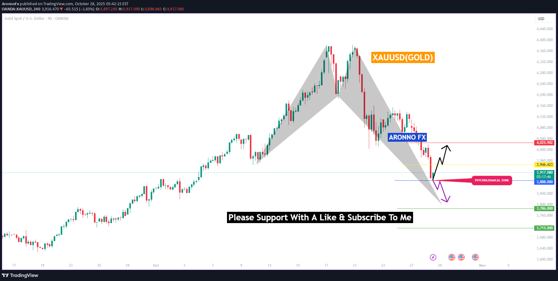 PAXG،تکنیکال،AronnoFx