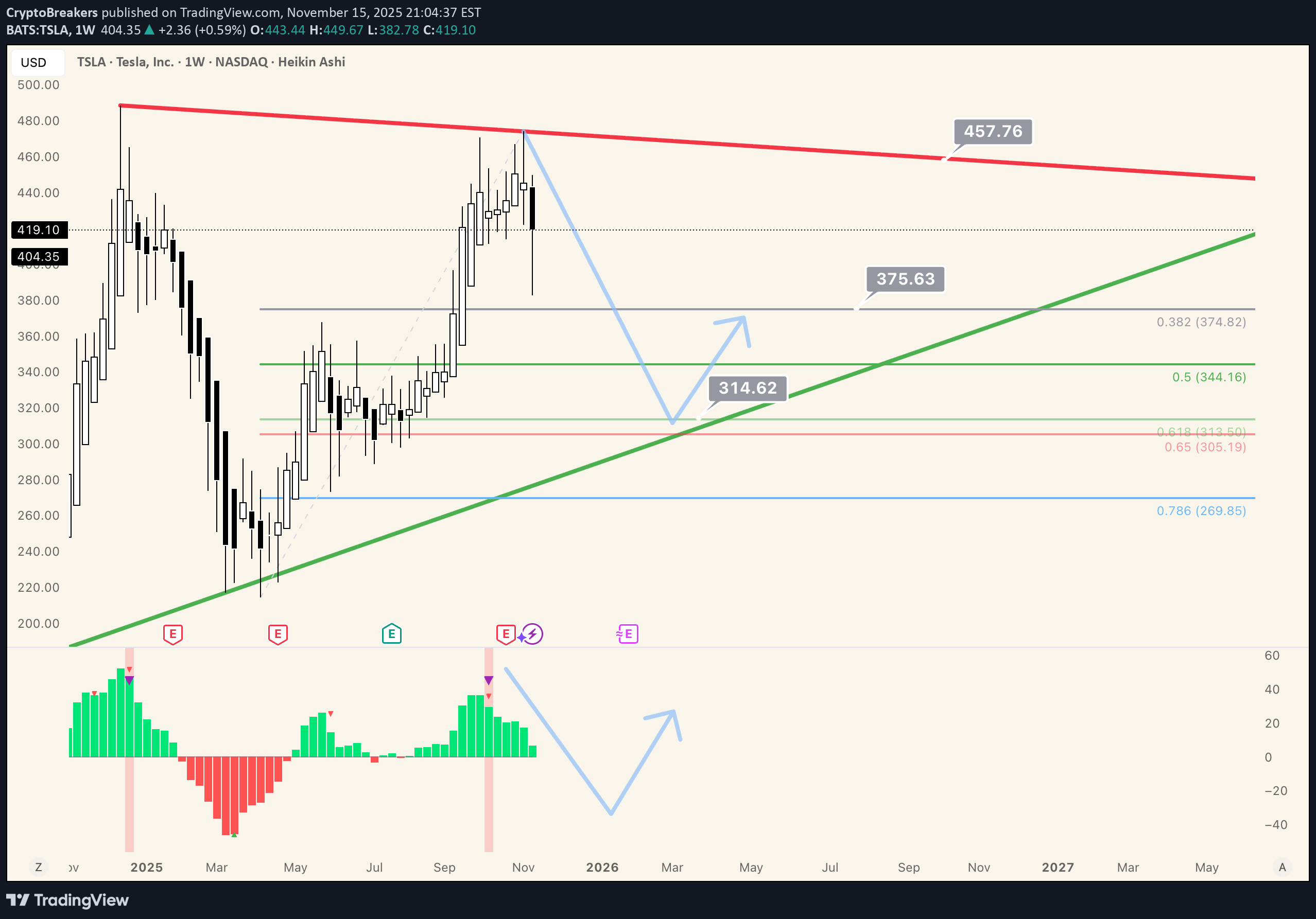 TSLAX،تکنیکال،CryptoBreakers