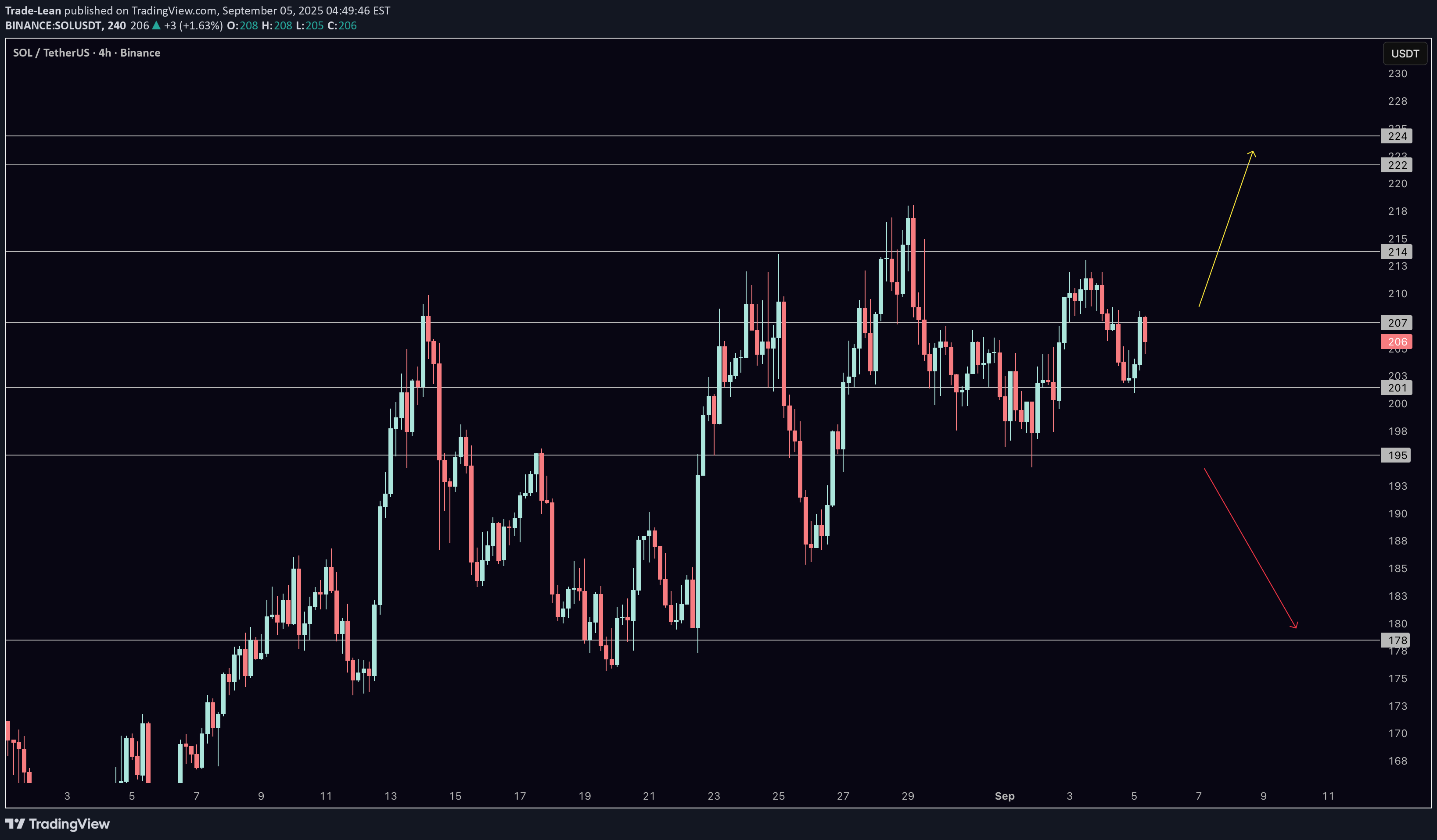 خریدSOL،تکنیکال،Trade-Lean