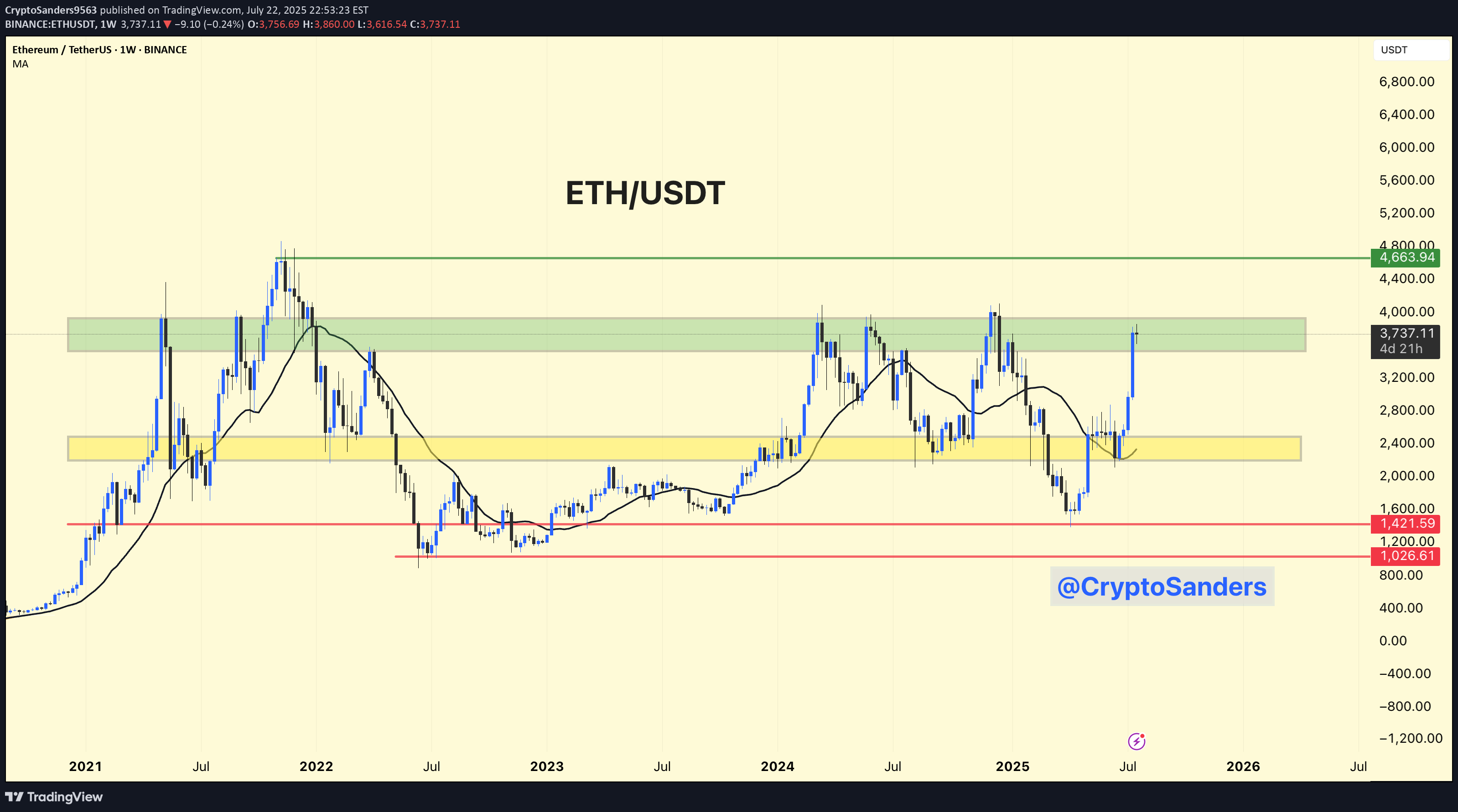 شراءETH،التحليل الفني،CryptoSanders9563