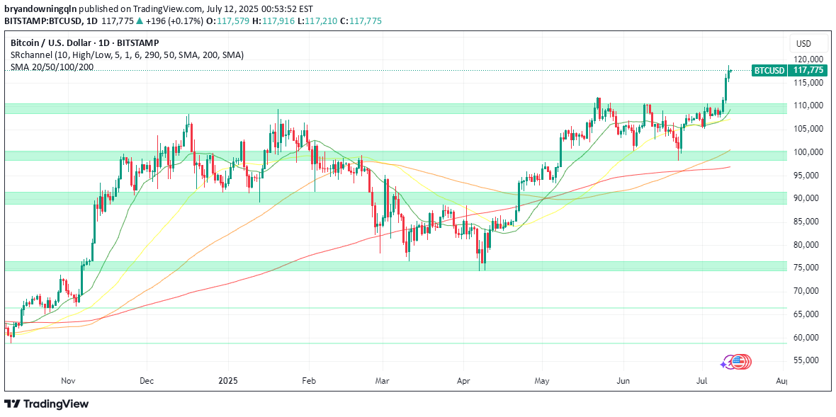 خریدBTC،تکنیکال،bryandowningqln