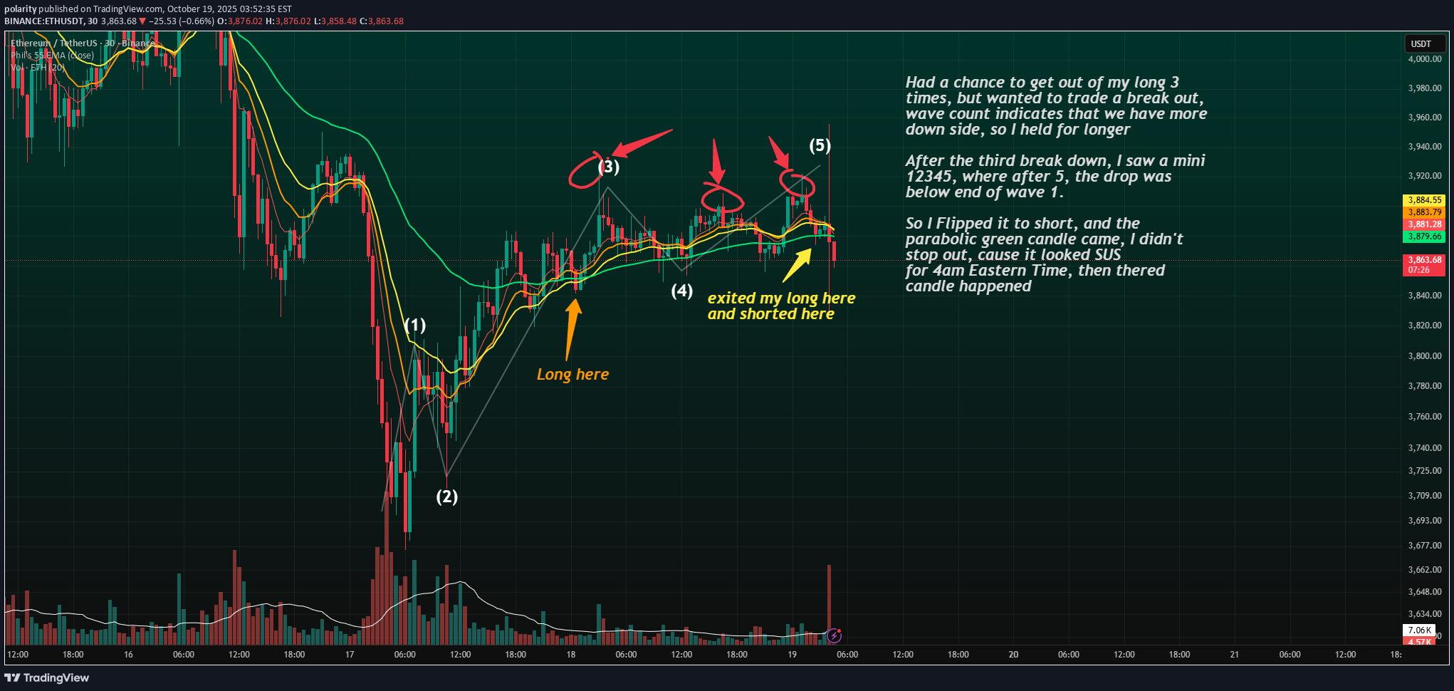 فروشETH،تکنیکال،polarity