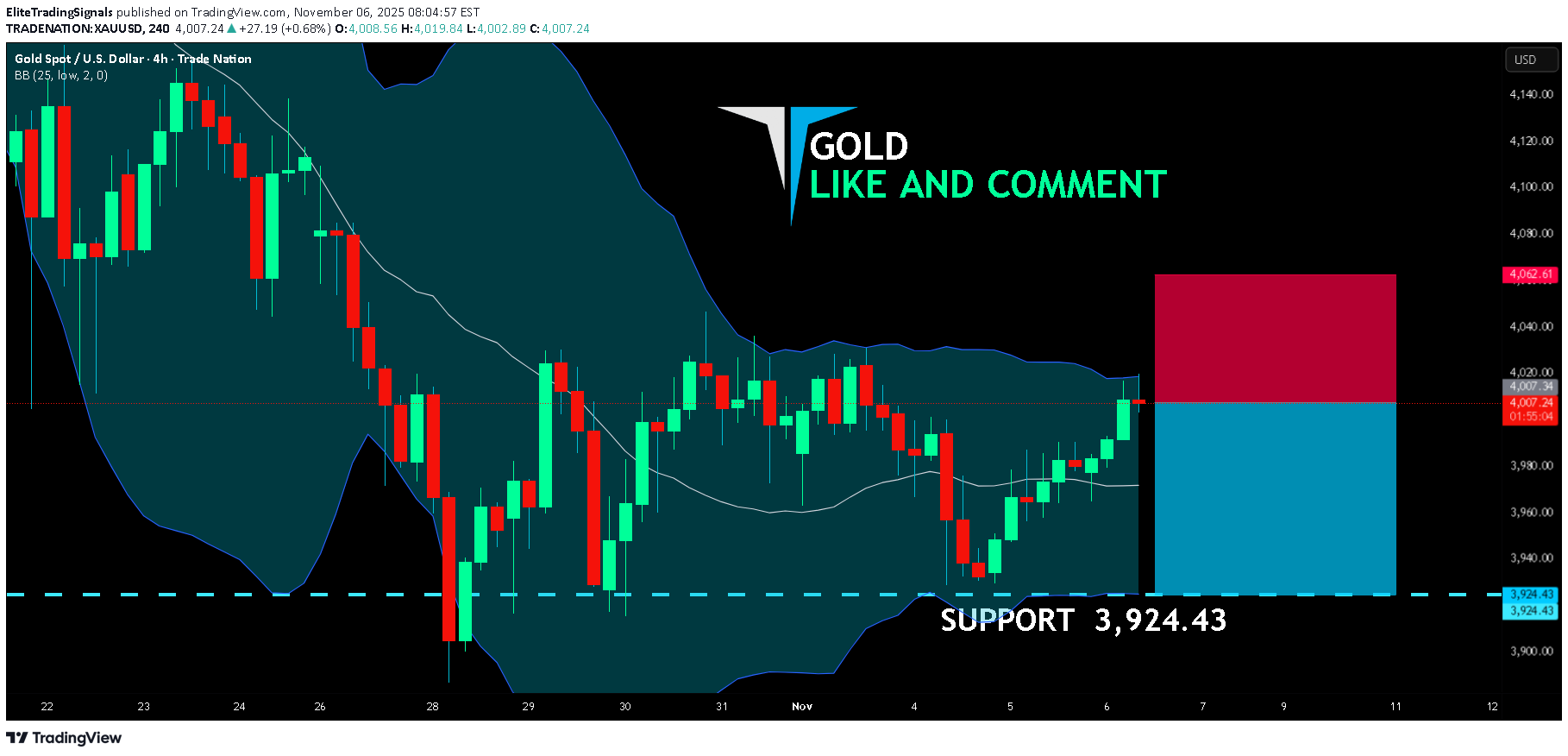 فروشPAXG،تکنیکال،EliteTradingSignals