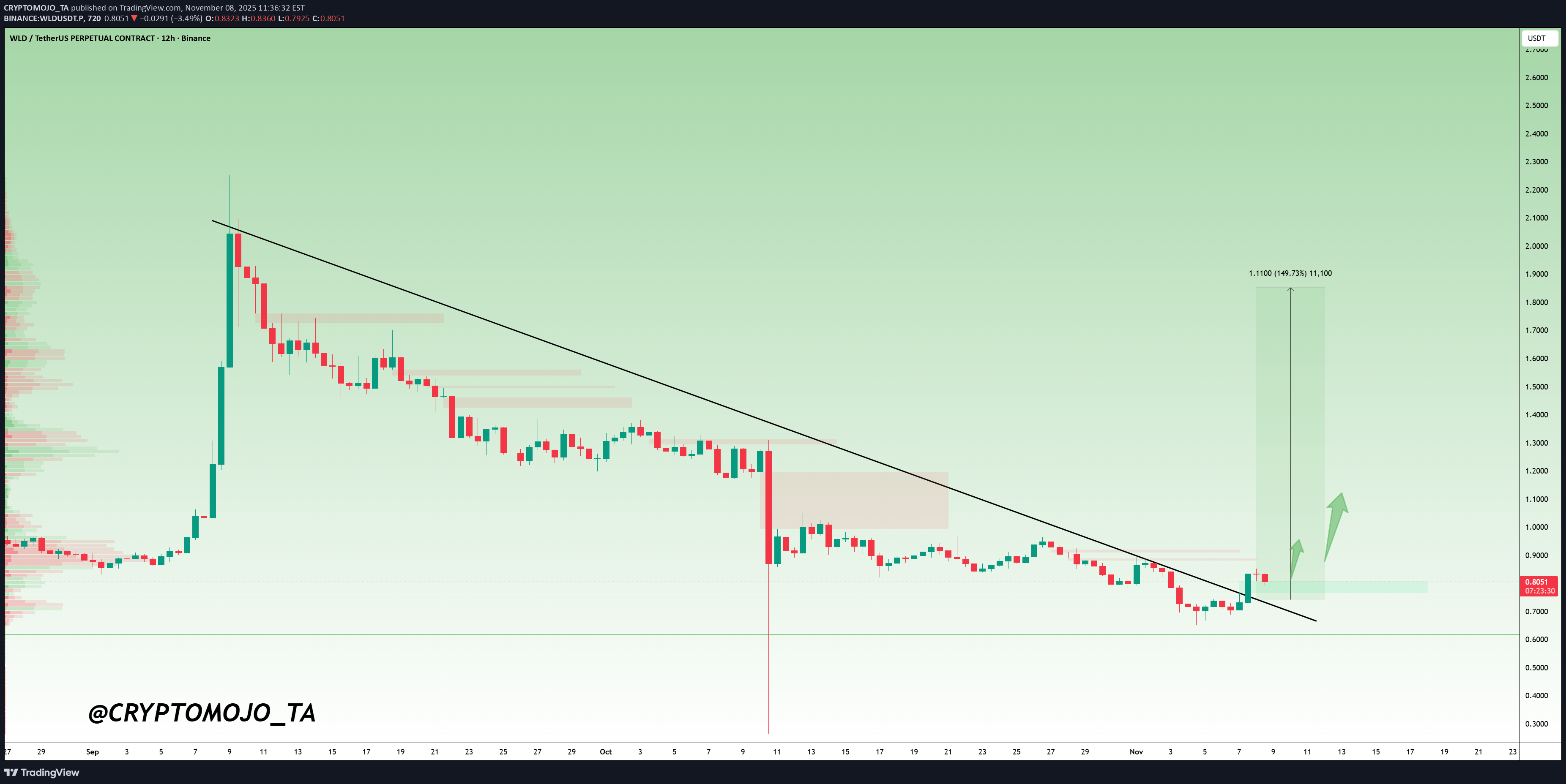 خریدWLD،تکنیکال،CRYPTOMOJO_TA