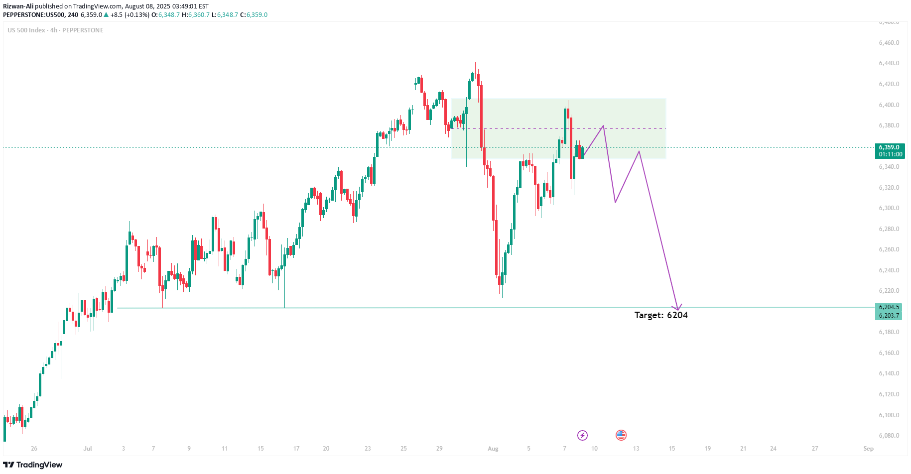 SellSPYX،Technical،Rizwan-Ali