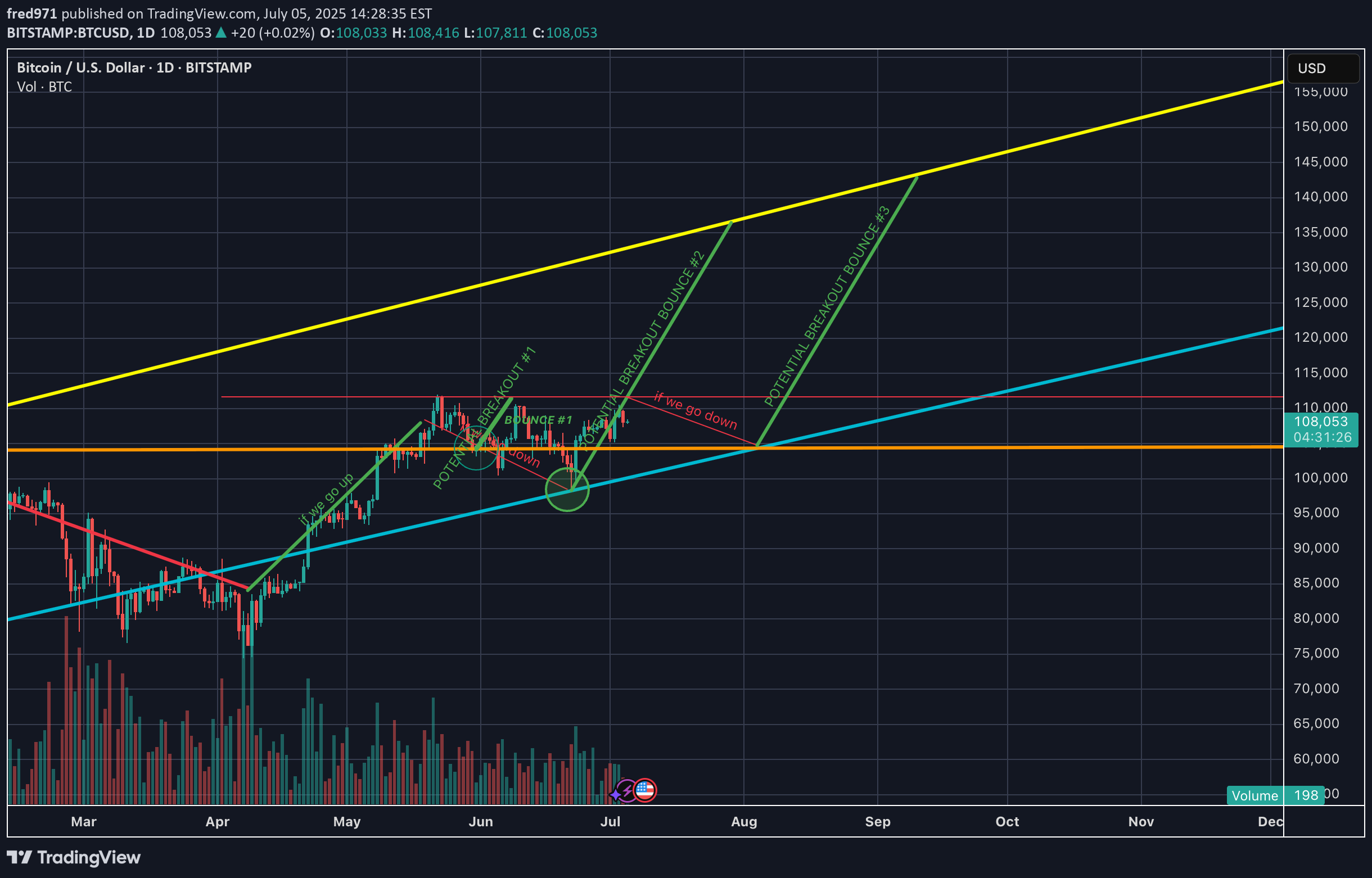 BTC،Teknik،fred971
