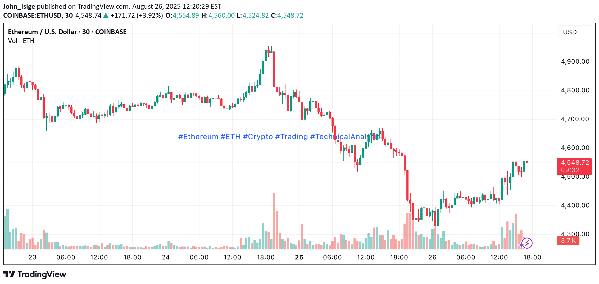 ETH،تکنیکال،John_Isige