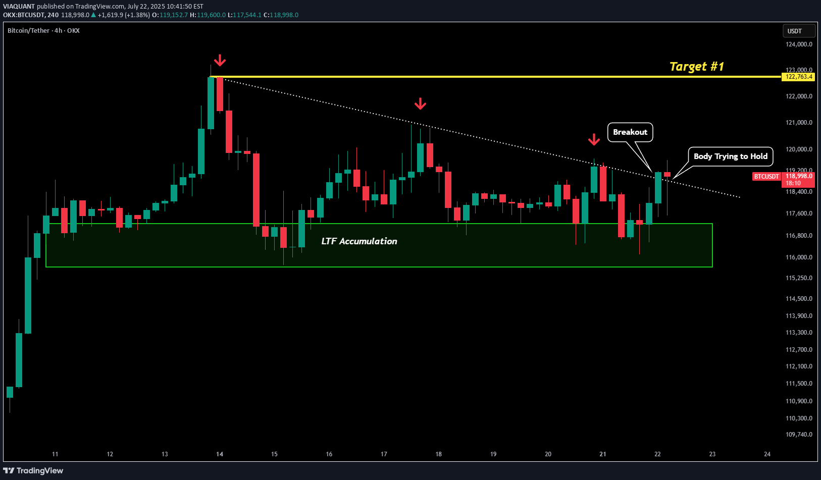 BTC،Technical،VIAQUANT