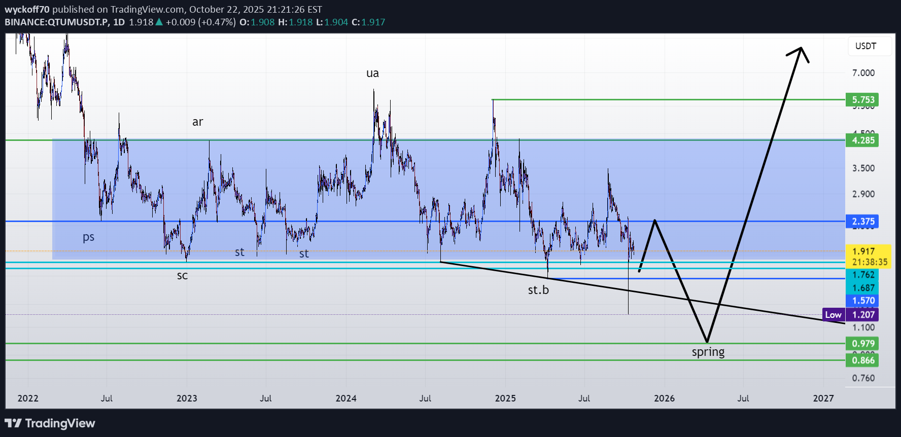 Satın alQTUM،Teknik،wyckoff70