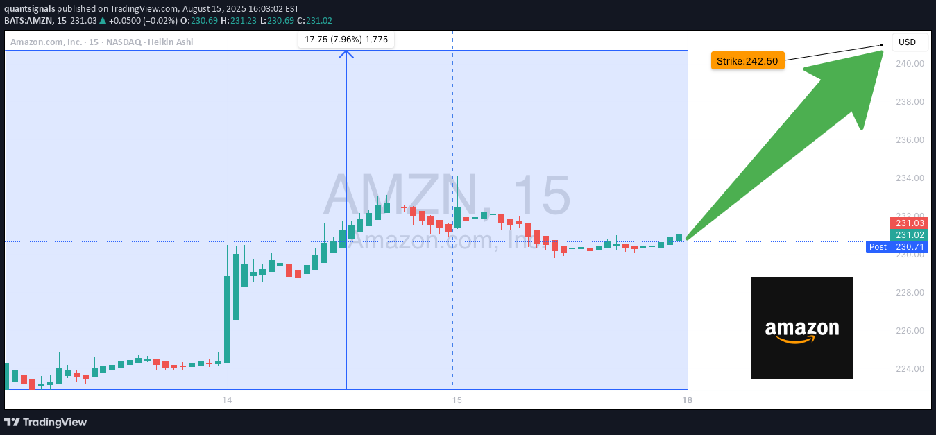 خریدAMZNX،تکنیکال،quantsignals