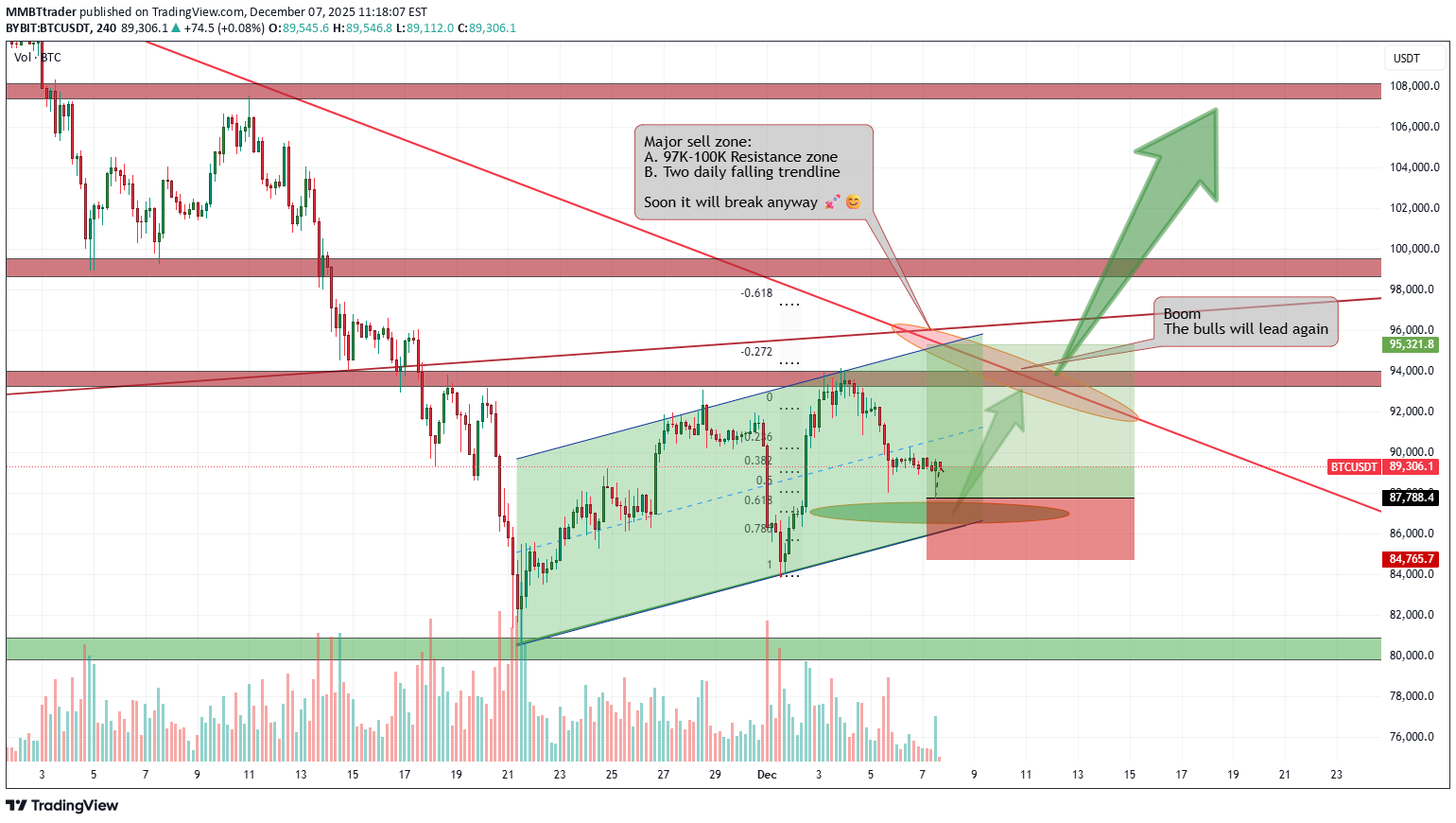 خریدBTC،تکنیکال،MMBTtrader