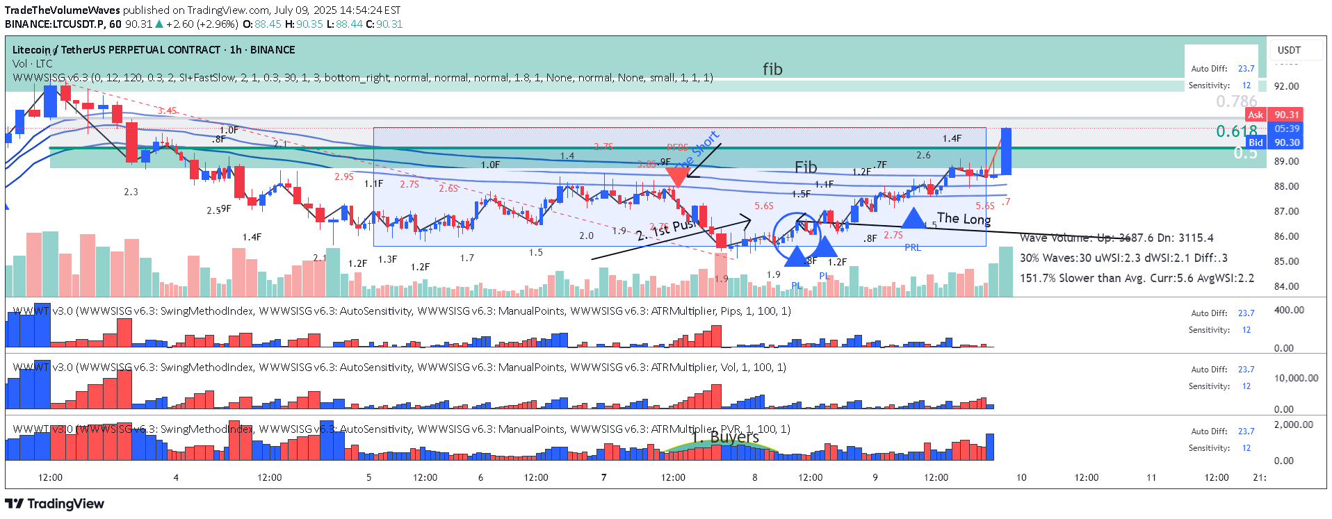 BuyLTC،Technical،TradeTheVolumeWaves