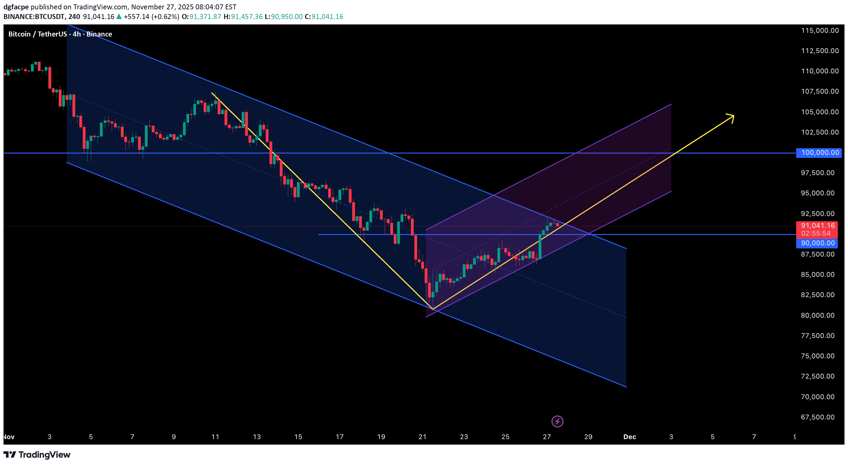 شراءBTC،التحليل الفني،dgfacpe
