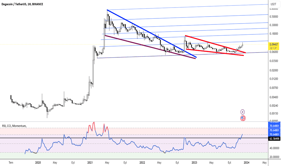DOGE،تکنیکال،mrtisikk5