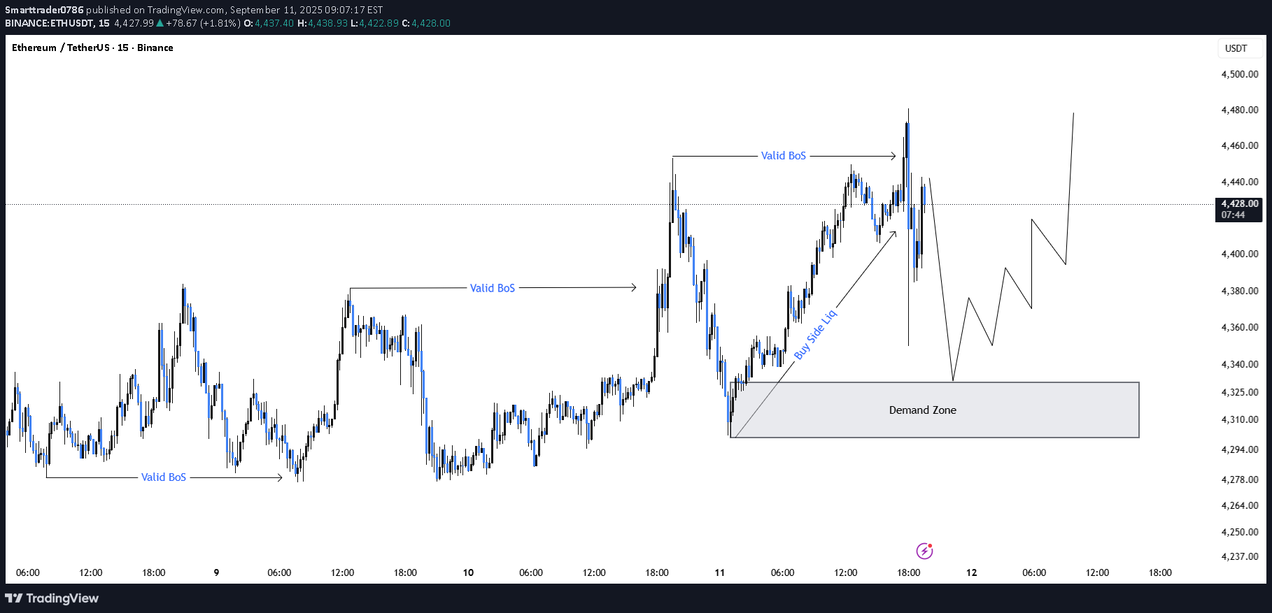خریدETH،تکنیکال،Smarttrader0786