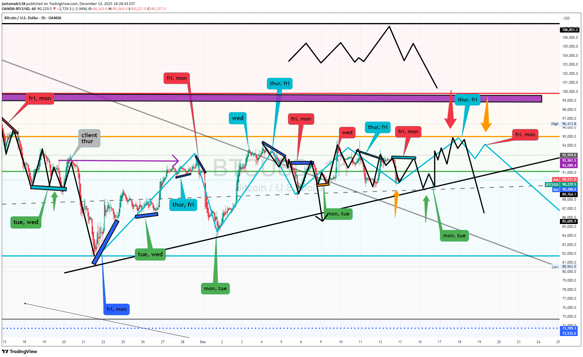 خریدBTC،تکنیکال،joetamale128