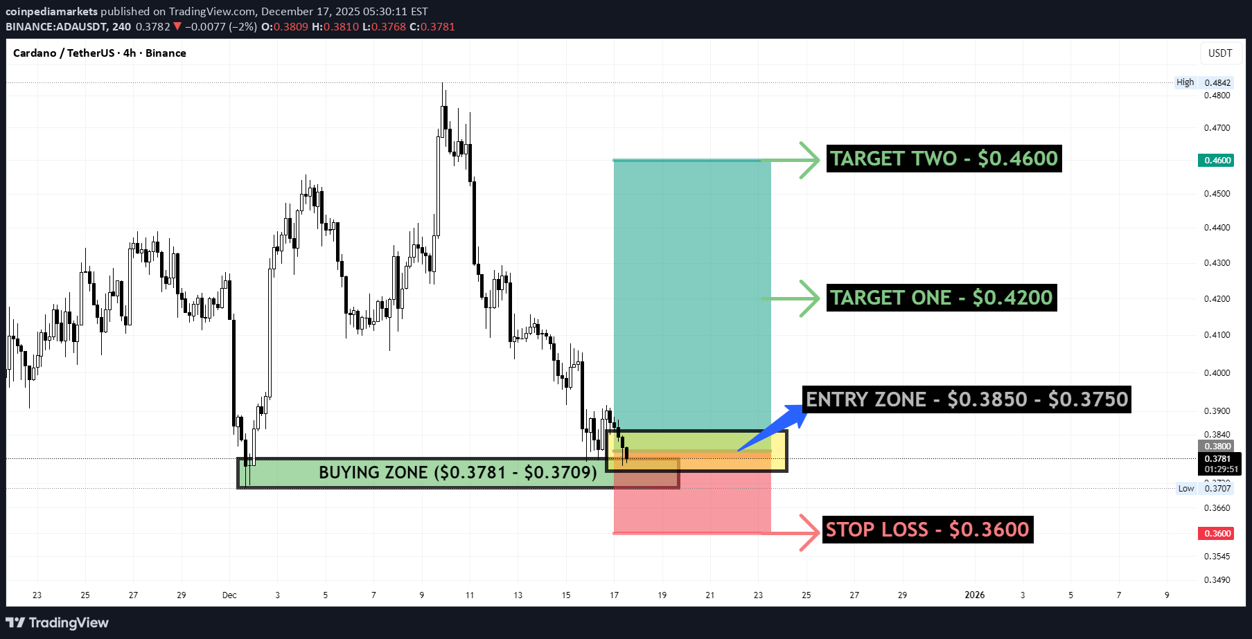 شراء،التحليل الفني،coinpediamarkets