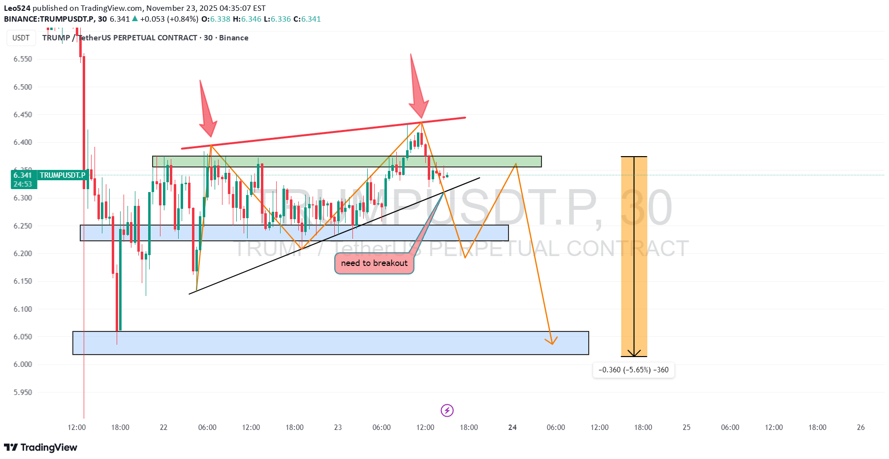 TRUMP،تکنیکال،Leo524