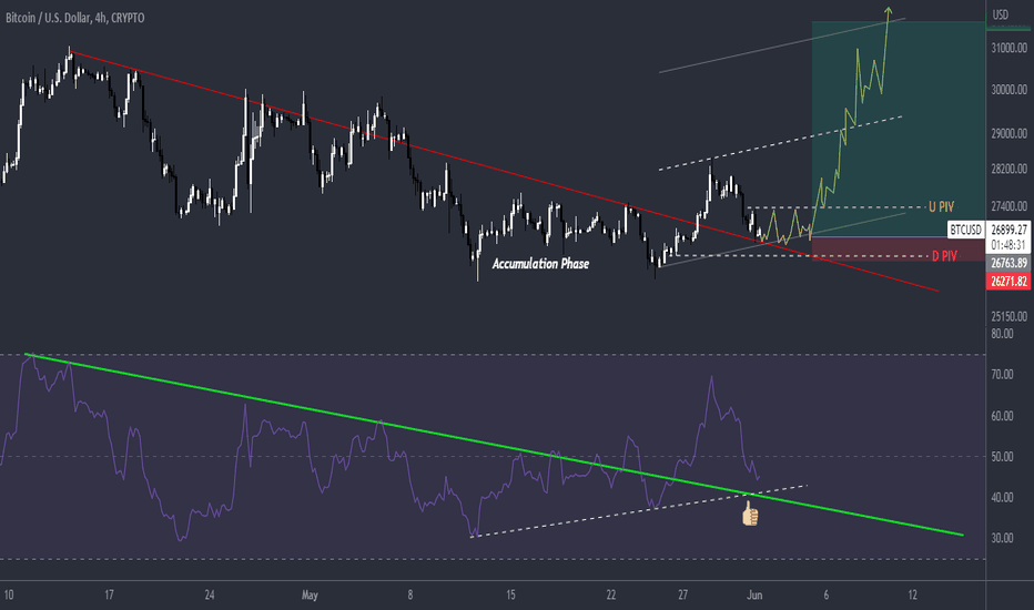خریدBTC،تکنیکال،HiRiskk