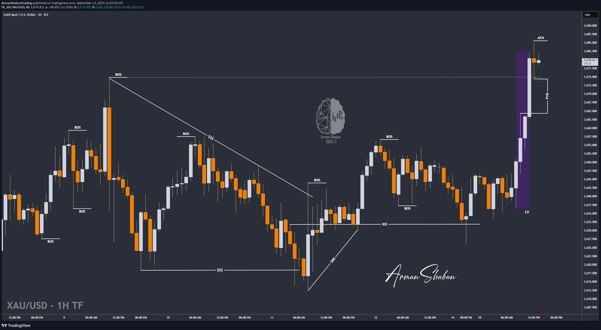 خریدPAXG،تکنیکال،ArmanShabanTrading