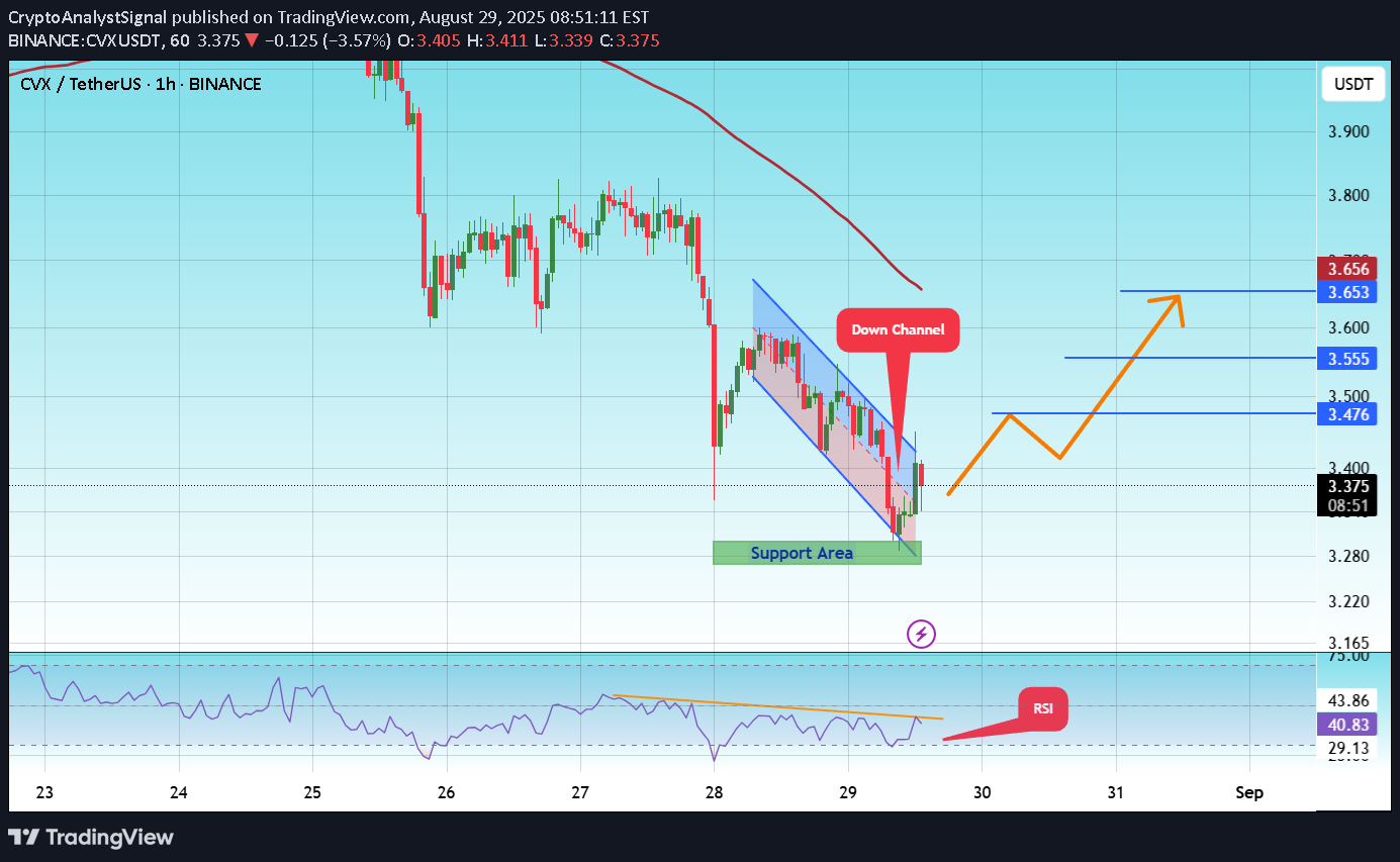 BuyCVX،Technical،CryptoAnalystSignal