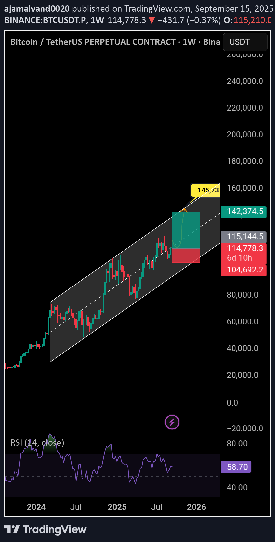 BuyBTC،Technical،ajamalvand0020
