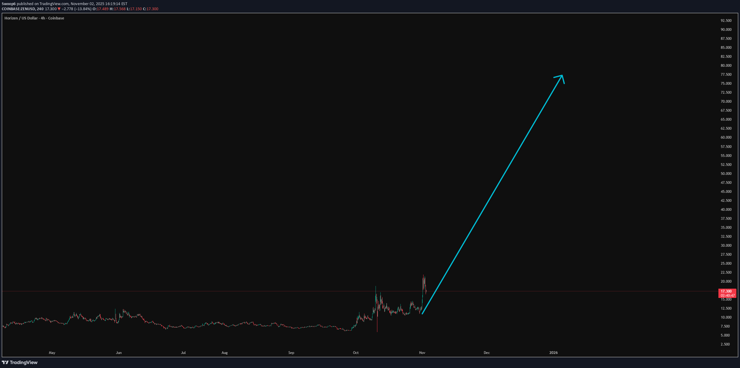 BuyZEN،Technical،Swoop6