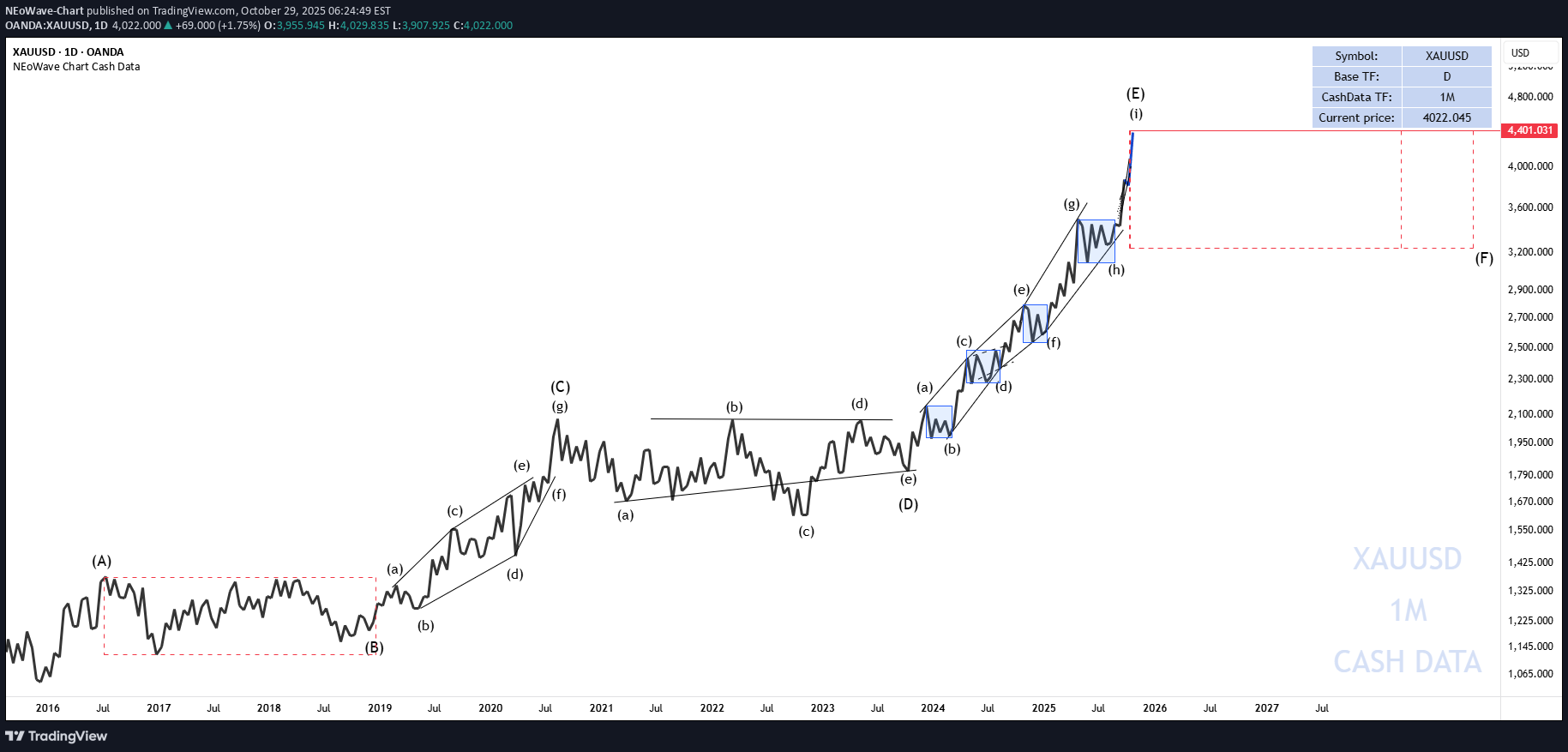 فروشPAXG،تکنیکال،NEoWave-Chart