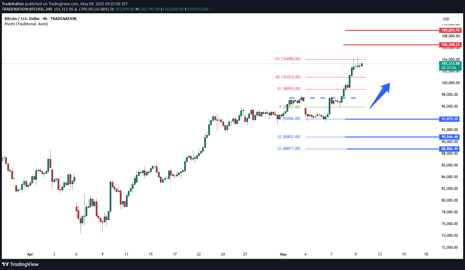 BTC،تکنیکال،Trade Nation
