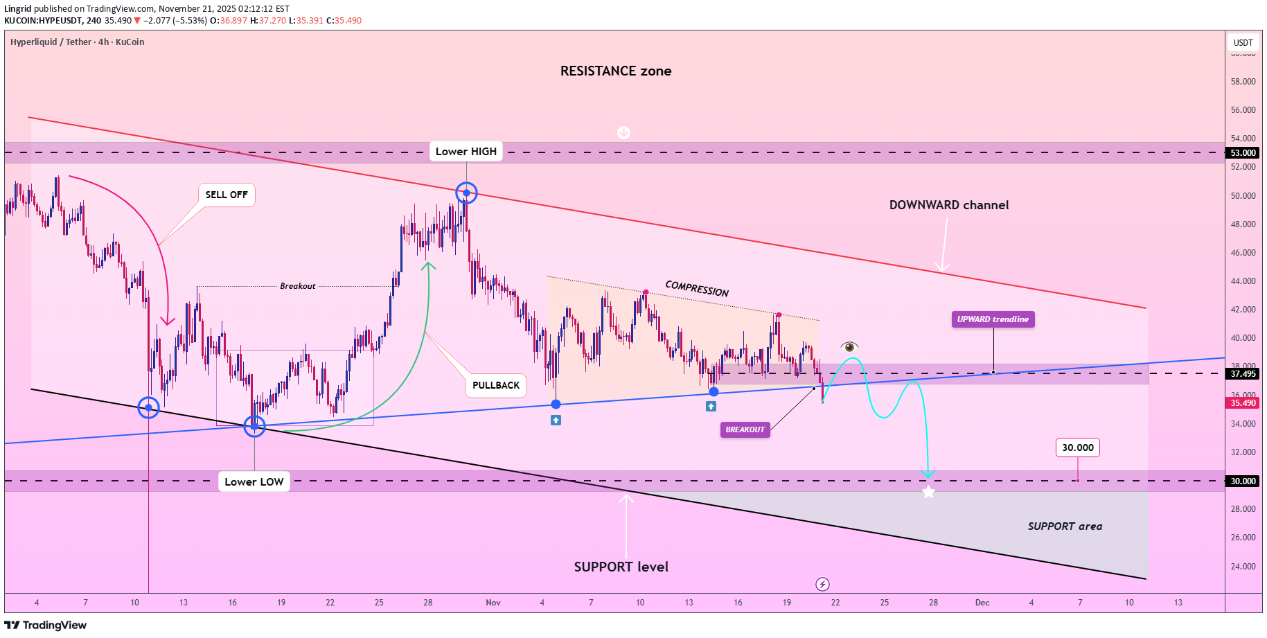 فروش،تکنیکال،Lingrid