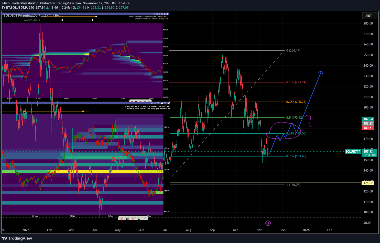 خریدSOL،تکنیکال،Silvio_TraderskyZahvat