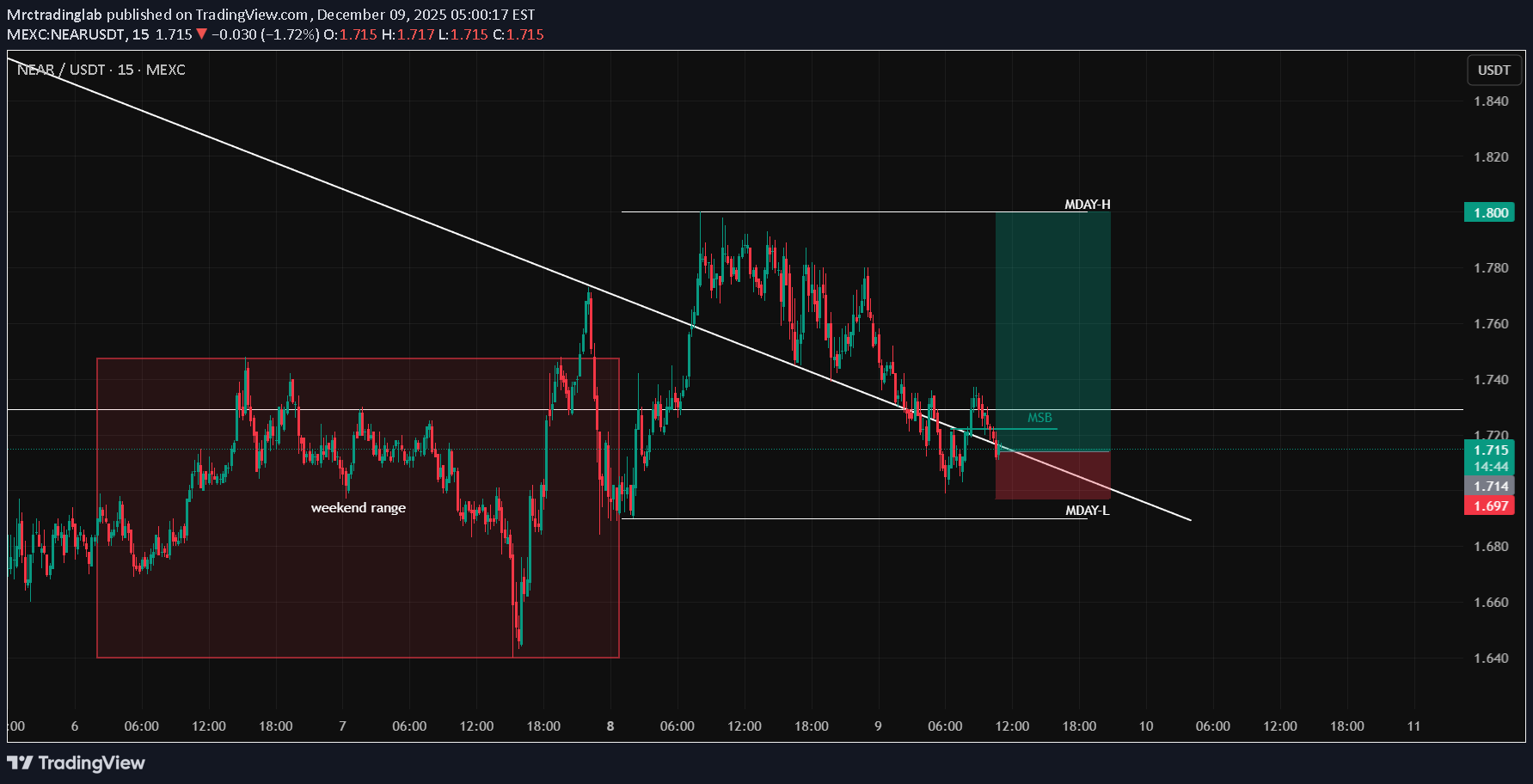 خریدNEAR،تکنیکال،Mrctradinglab