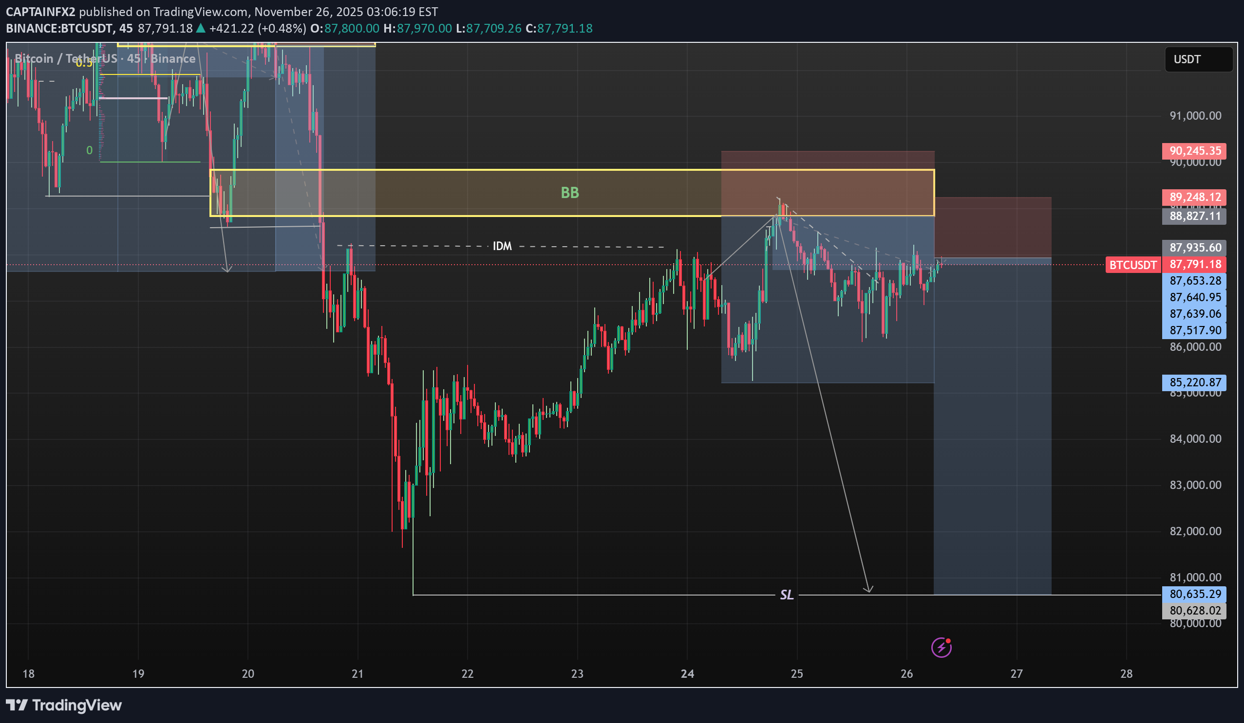 SellBTC،Technical،CAPTAINFX2