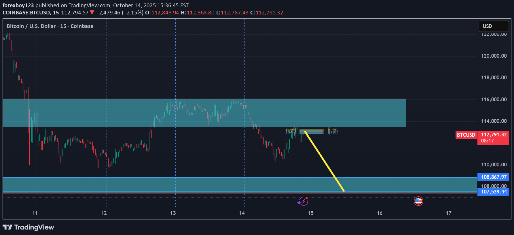 فروشBTC،تکنیکال،forexboy123