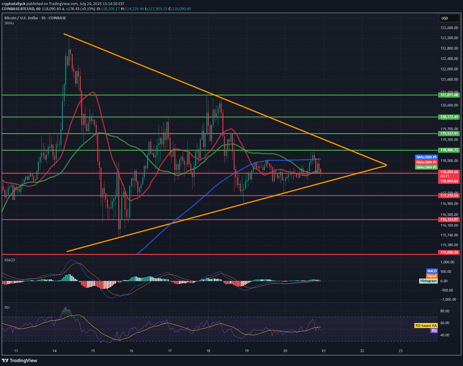 BTC،تکنیکال،cryptodailyuk