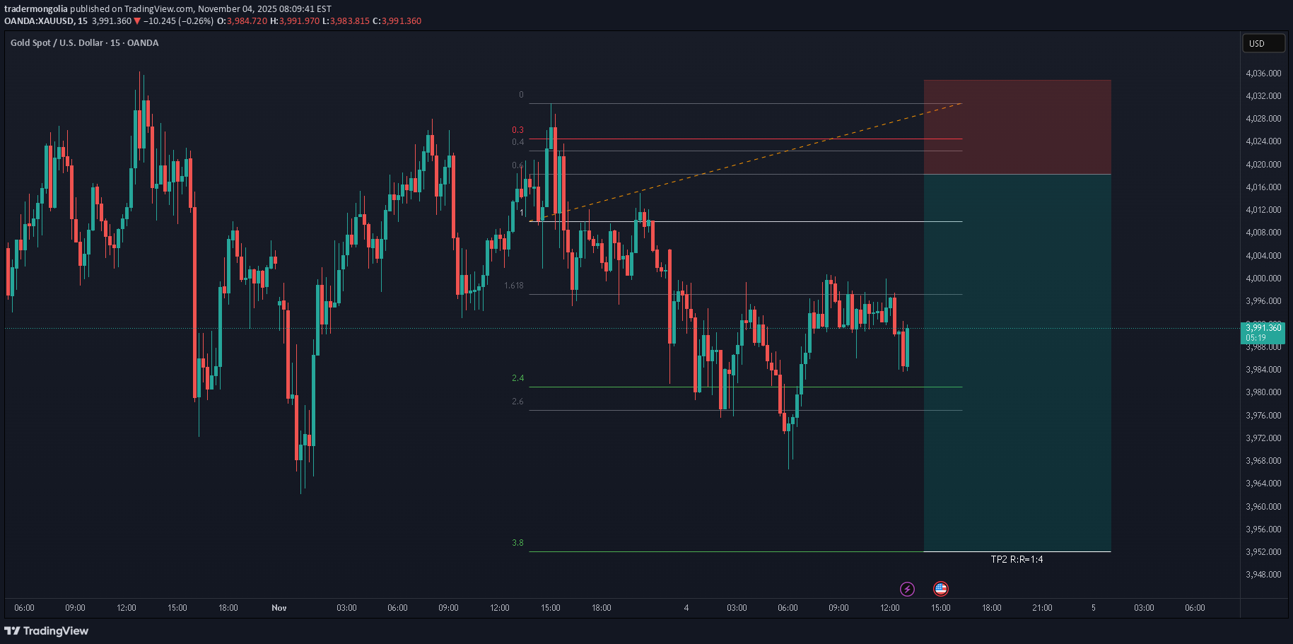فروشPAXG،تکنیکال،tradermongolia