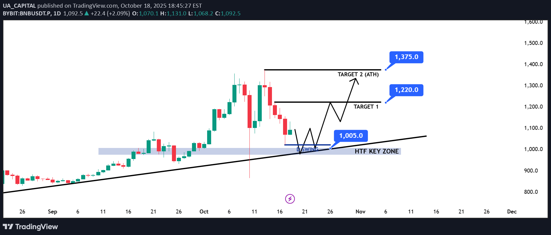 شراءBNB،التحليل الفني،UA_CAPITAL