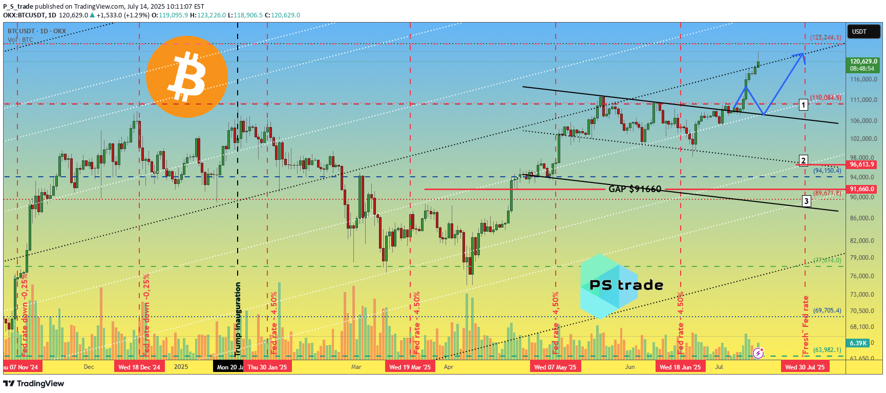 BTC،التحليل الفني،P_S_trade