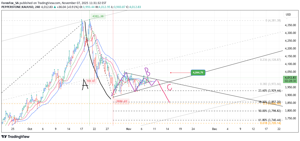 فروشPAXG،تکنیکال،ForexFox_SA