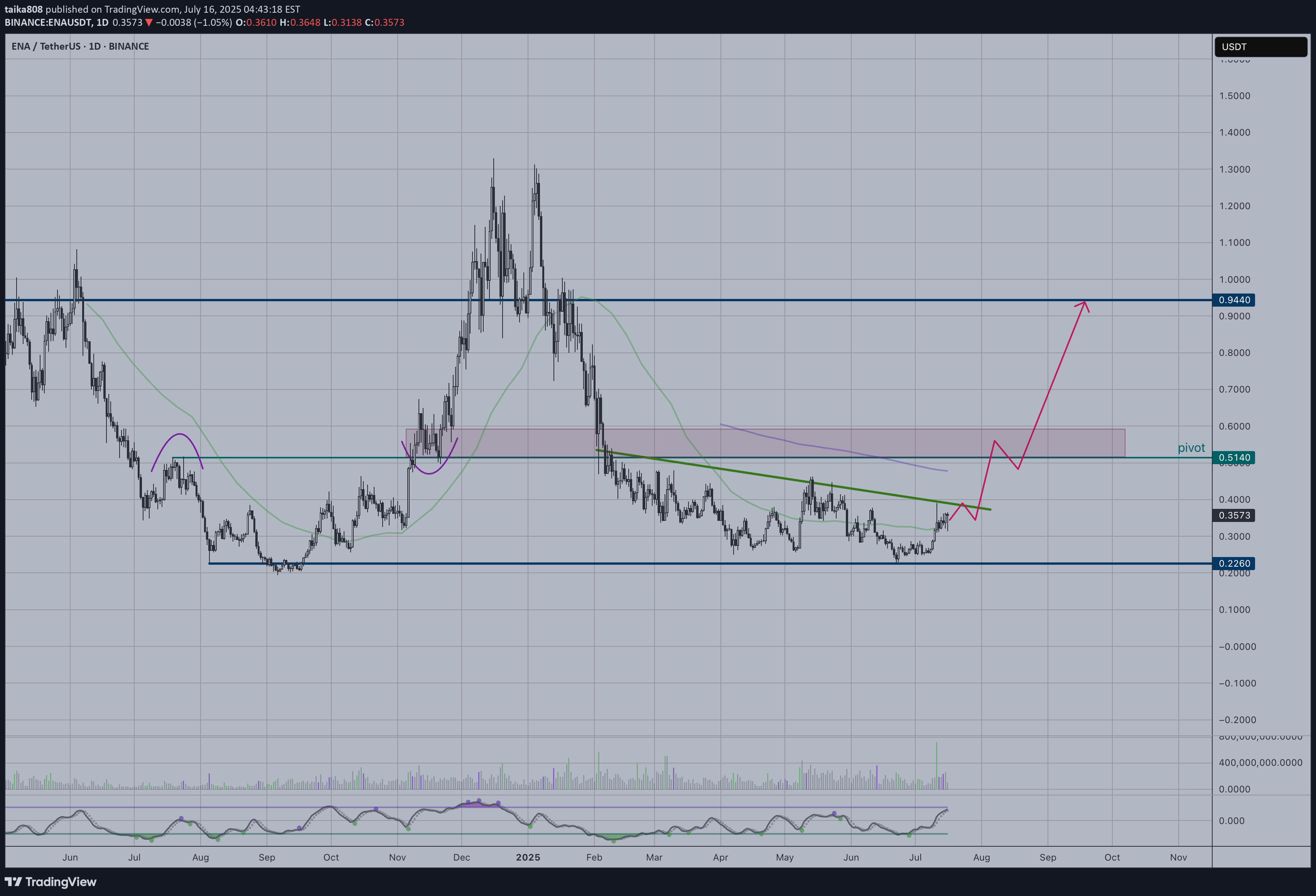 BuyENA،Technical،taika808