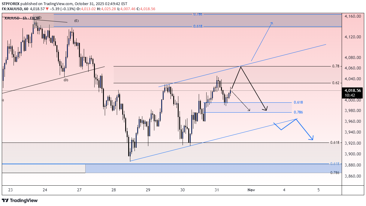 PAXG،التحليل الفني،STPFOREX