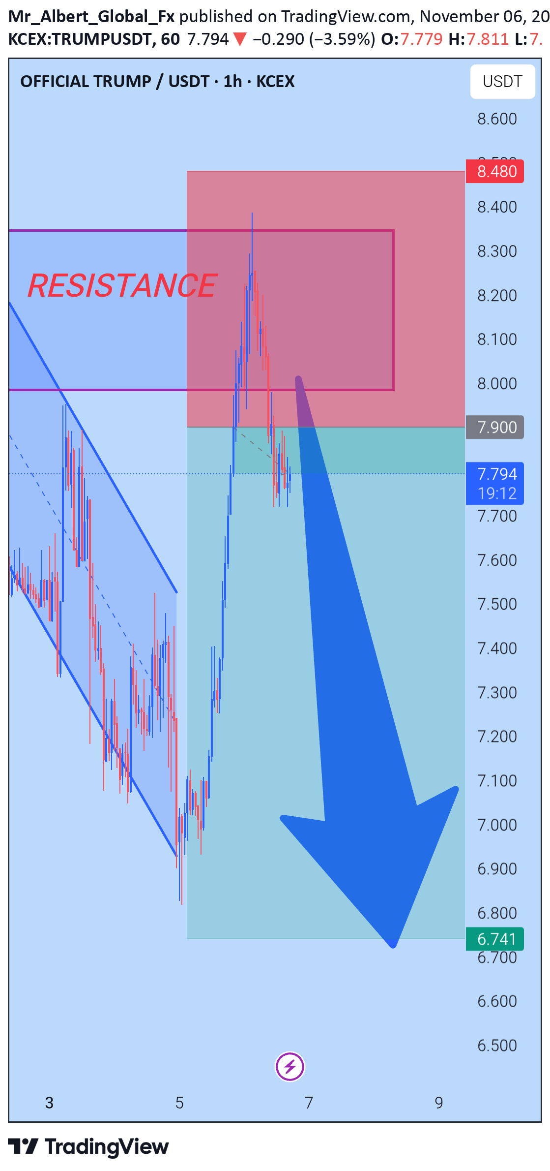 فروش،تکنیکال،Mr_Albert_Global_Fx